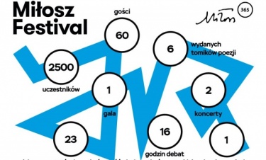 Jakimi drzwiami z tego wszystkiego wyjść? Zakończył się 5. Festiwal Miłosza